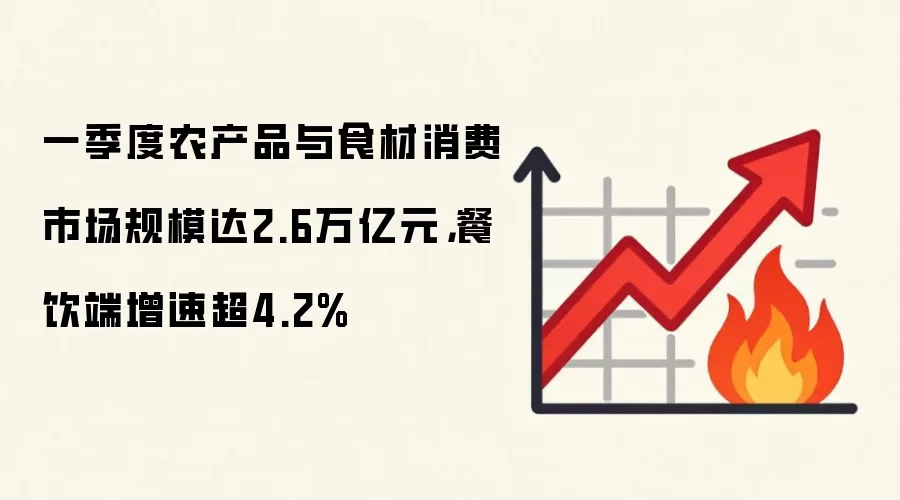 一季度农产品与食材消费市场规模达2.6万亿元,餐饮端增速超4.2%