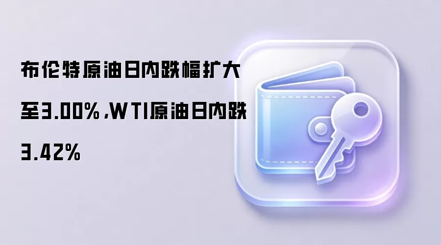 布伦特原油日内跌幅扩大至3.00%，WTI原油日内跌3.42%