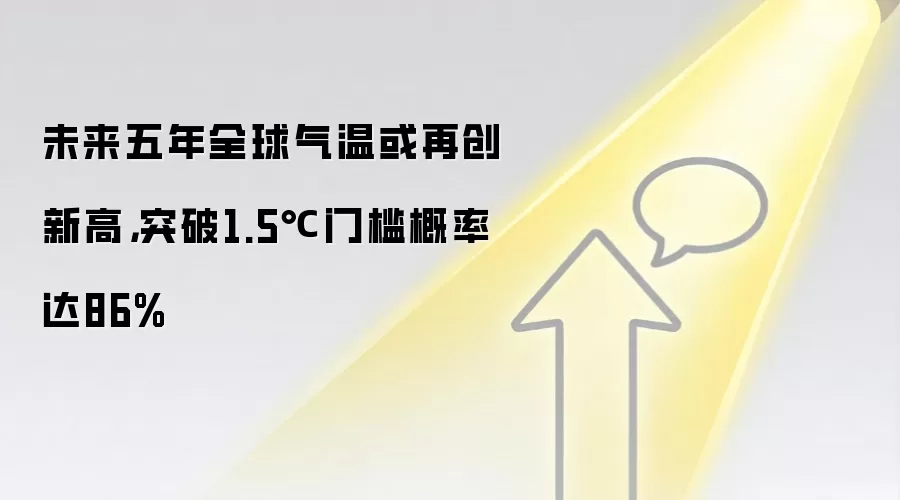未来五年全球气温或再创新高，突破1.5℃门槛概率达86%