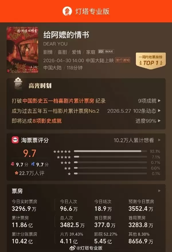 逆袭封神!《给阿嬷的情书》成近5年五一档票房冠军