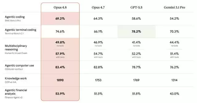 说实话,我觉得Claude 4.8有点拉