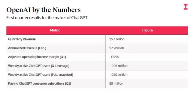OpenAI“赚一块亏一块二”，Anthropic已开始赚钱