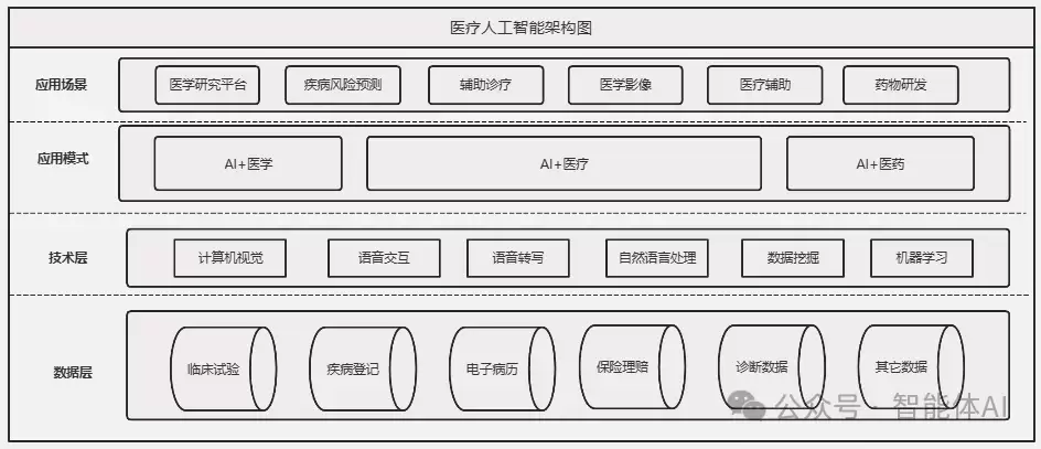 AI四层架构解析：医疗AI如何深度融合各大应用场景