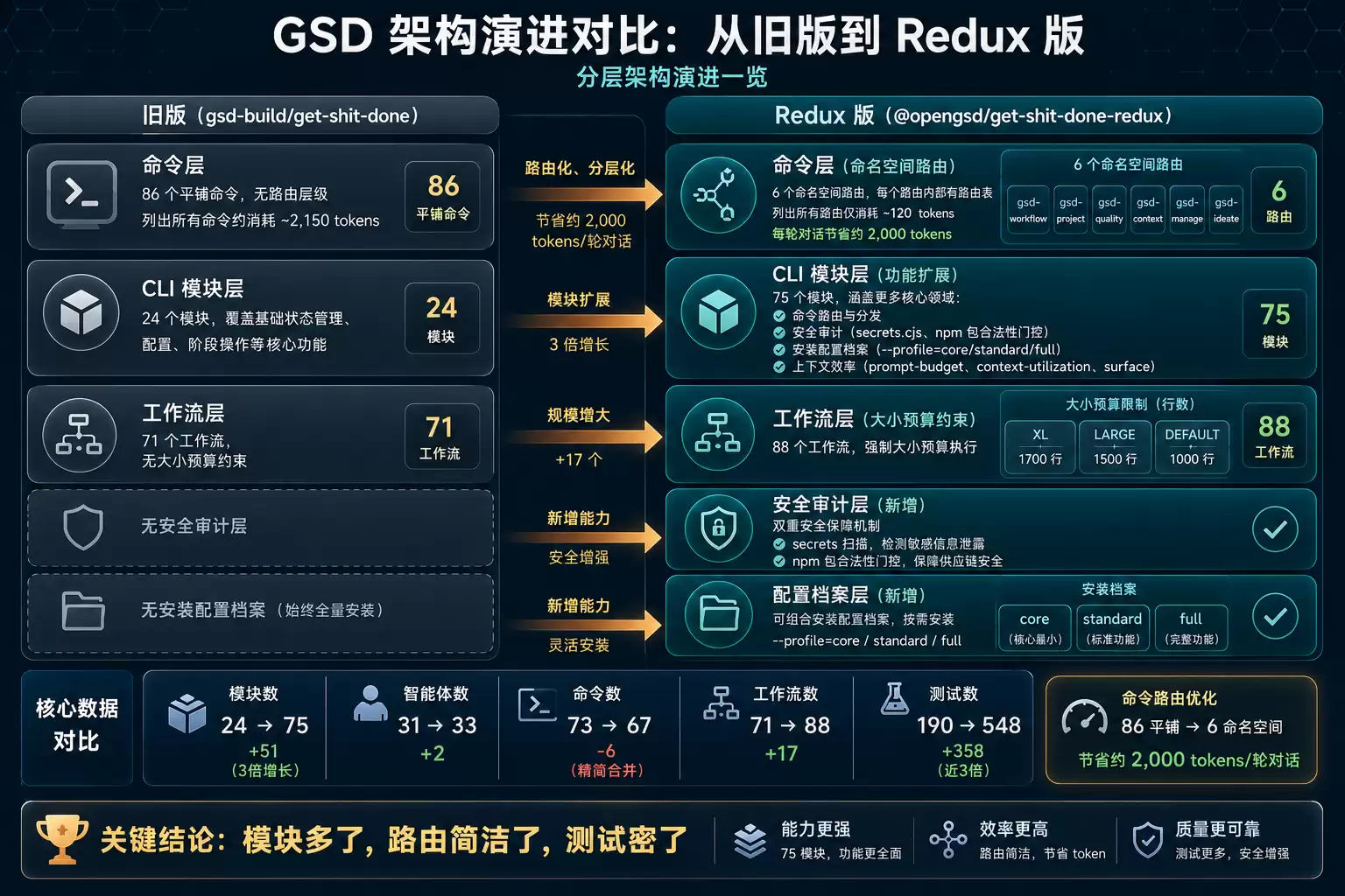 新旧版本 CLI 模块分层架构对比图
