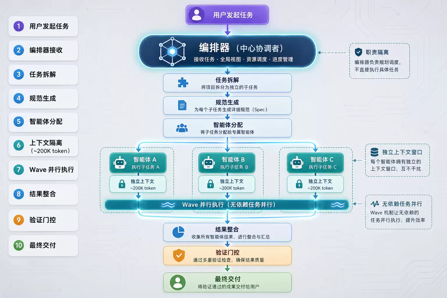 GSD Orchestrator-Agent 编排模式工作流程图