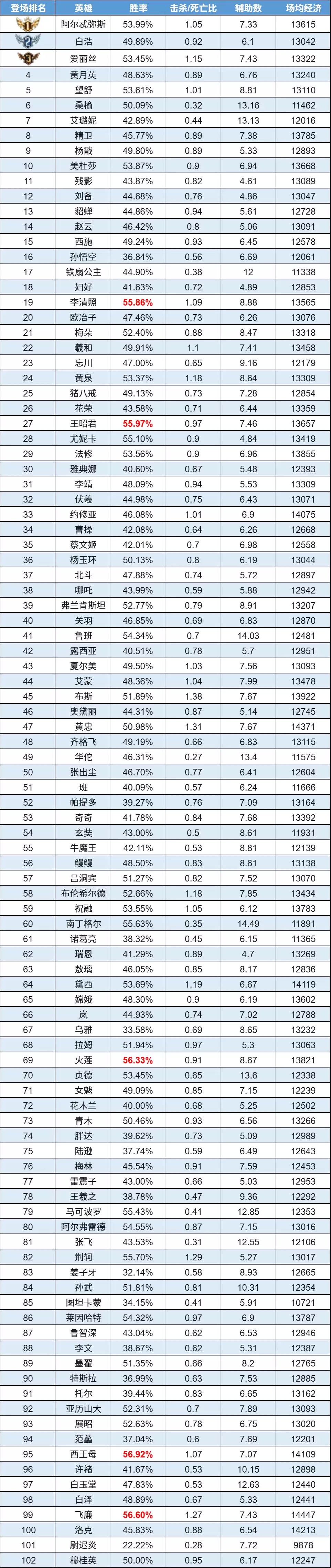 数据周报|青木高段位反超登顶 西王母卫冕胜率榜
