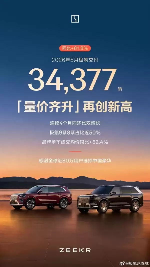 客单价碾压宝马奥迪!极氪5月交付新车34377辆:连续4个月双增长