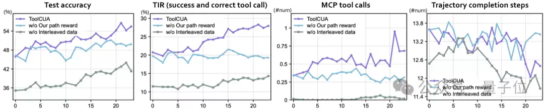 别光给Agent加Tool了，它根本选不明白！复旦×通义提出全新CUA训练范式