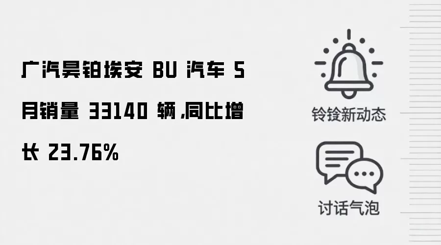 广汽昊铂埃安 BU 汽车 5 月销量 33140 辆，同比增长 23.76%