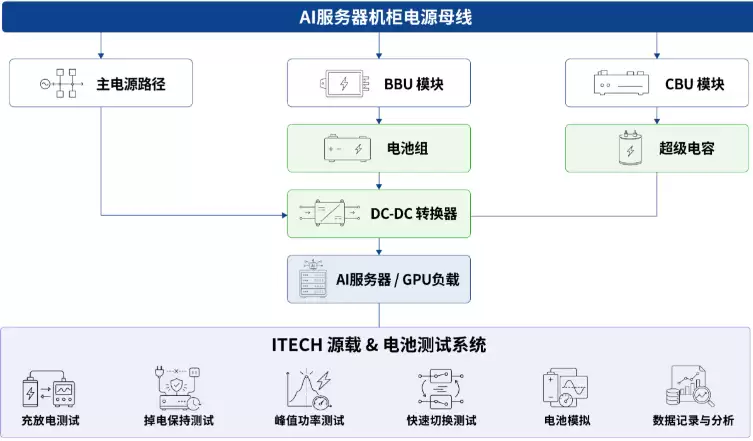 ITECH打造BBU电池备份单元全流程测试解决方案