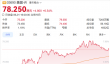 亏损收窄至65亿！美团一季度营收910亿元 股价大涨达8%
