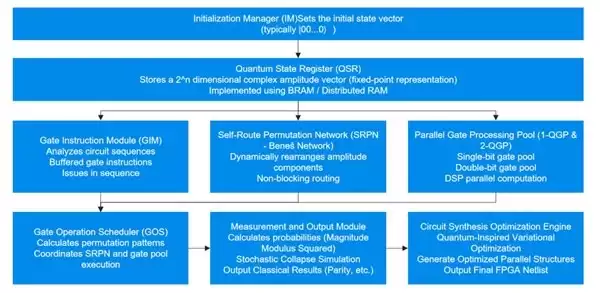 HOLO微云全息革命性突破：利用量子计算概念的新型FPGA设计方案震撼发布
