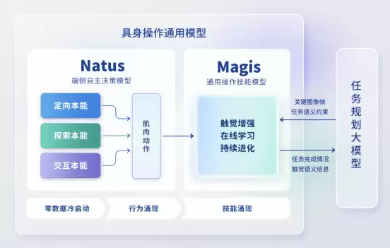 橡木果发布“本能驱动”技术路线，为机器人赋予“具身本能”