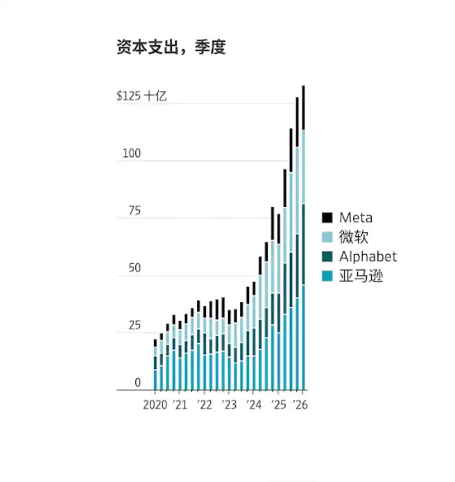 美国AI军备竞赛遭遇现实瓶颈:6700亿美元投入背后,数据中心难落地