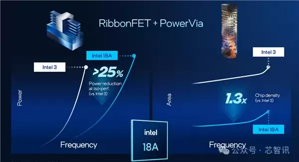Intel Panther Lake深度揭秘：P E LPE混合架构日臻完美！功耗低得惊人