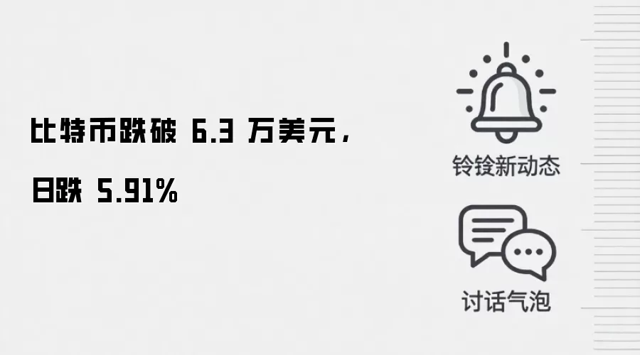 比特币跌破 6.3 万美元，日跌 5.91%