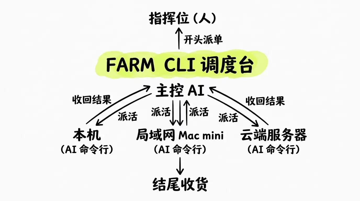 多Agent协作完全指南：SSH+tmux 实现跨机器 AI 编程调度