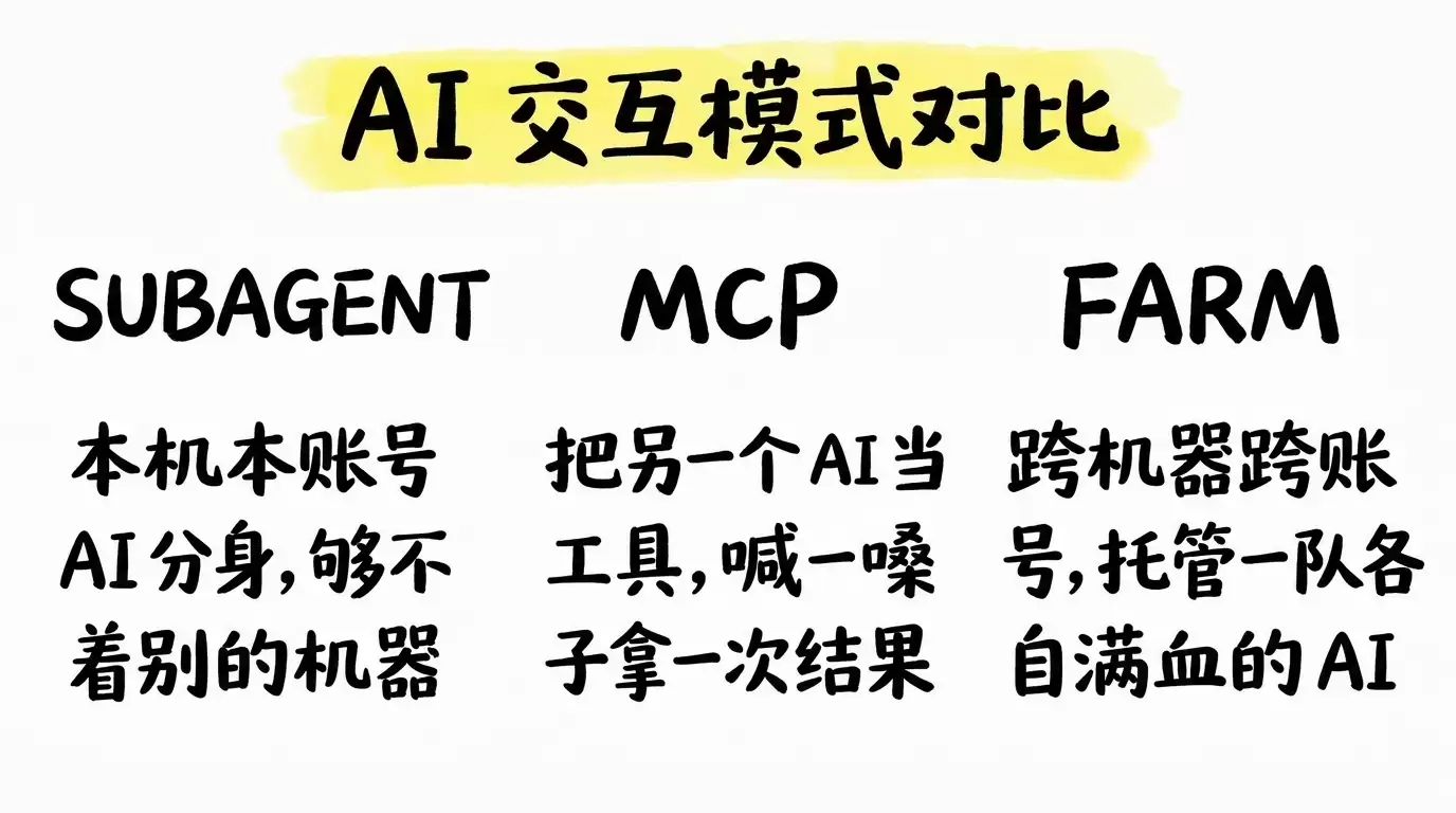 多Agent协作完全指南：SSH+tmux 实现跨机器 AI 编程调度