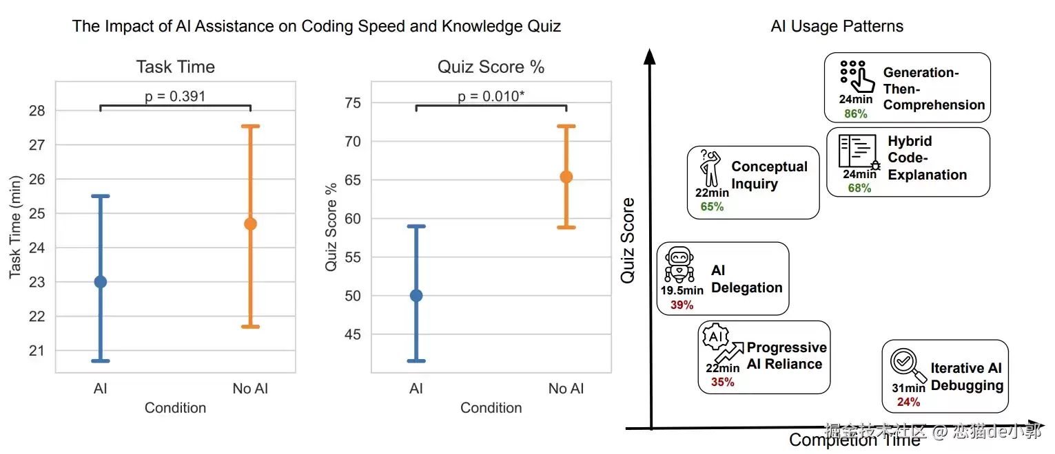 Anthropic：AI Coding 是如何造成你的职业技能衰退，你是如何一步步被蒙蔽