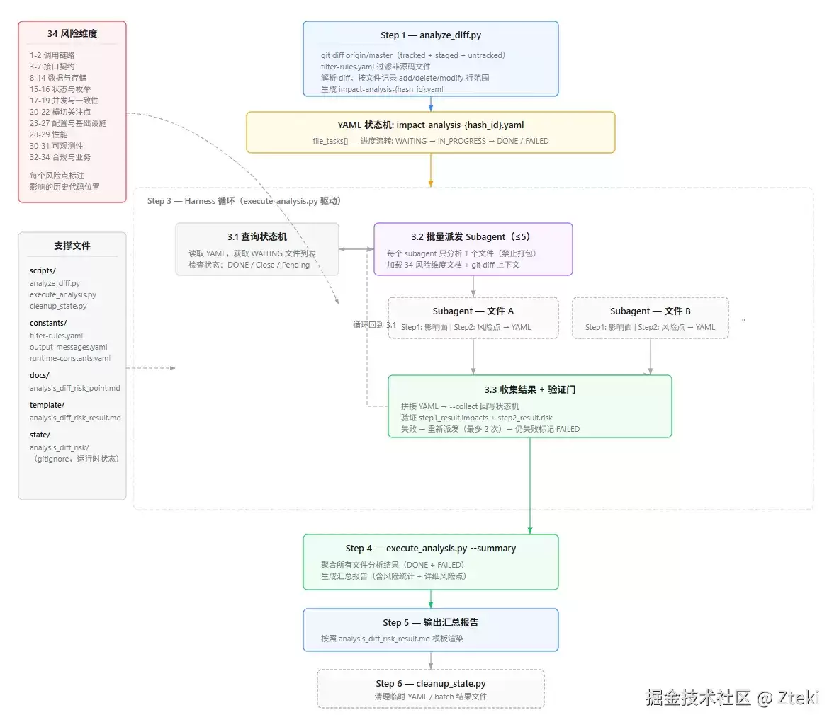关于Harness Engineering的一次实践