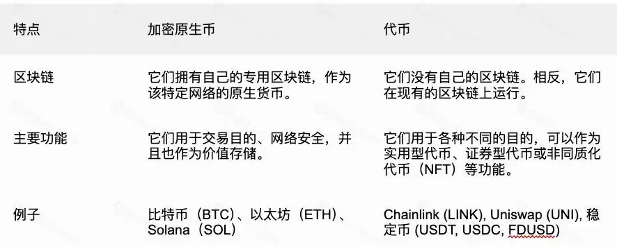 什么是加密货币代币？常见类型、工作原理与优缺点分析