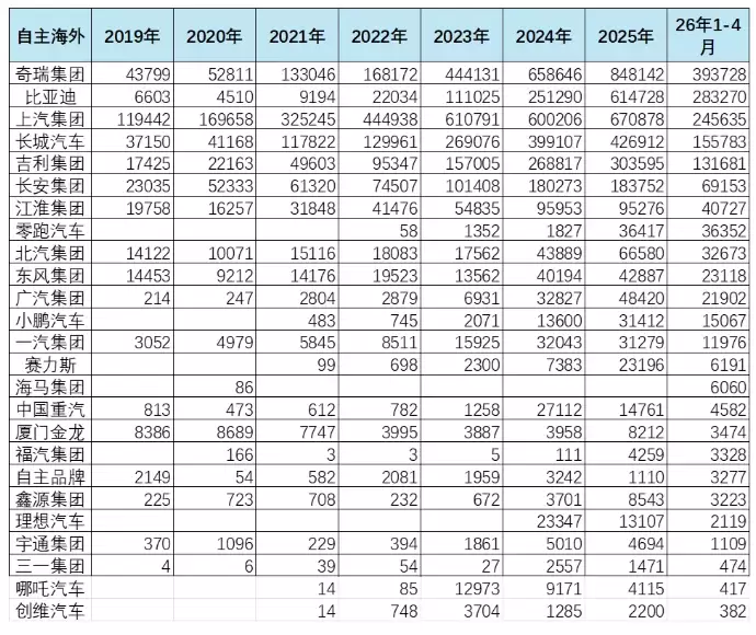 乘联分会崔东树:4月中国海外市场自主品牌销量41万台,同比增长60%