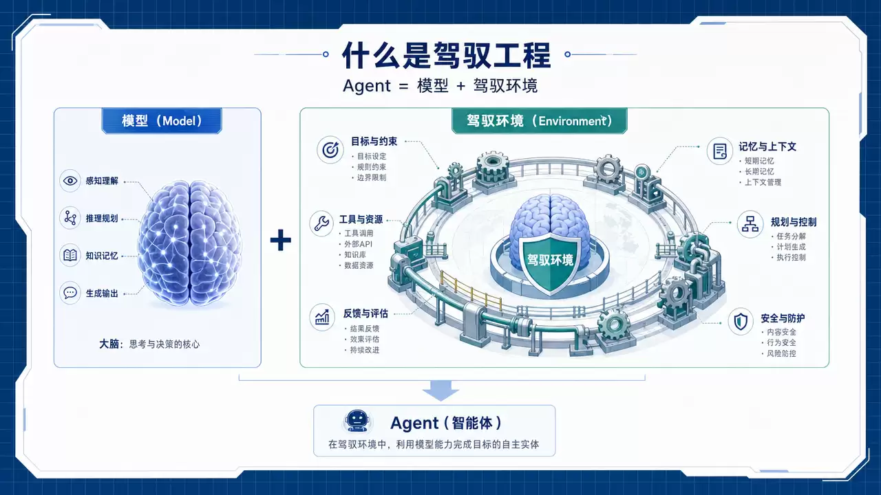 什么是 Harness Engineering（驾驭工程）？概念、架构、实战一文讲透