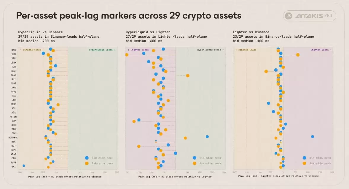 解析加密市场价格发现主导力量:对币安（binance）、Hyperliquid等平台延迟实测