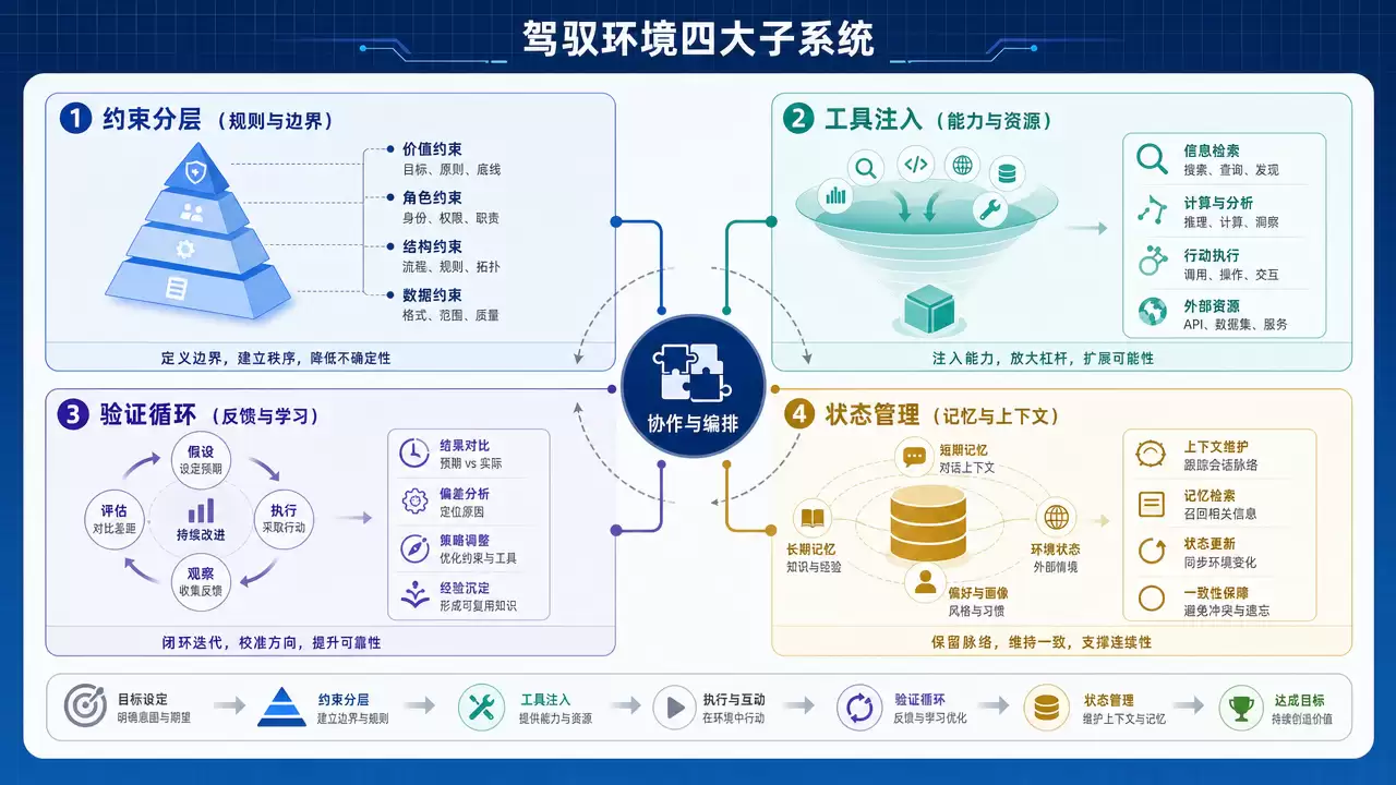 什么是 Harness Engineering（驾驭工程）？概念、架构、实战一文讲透