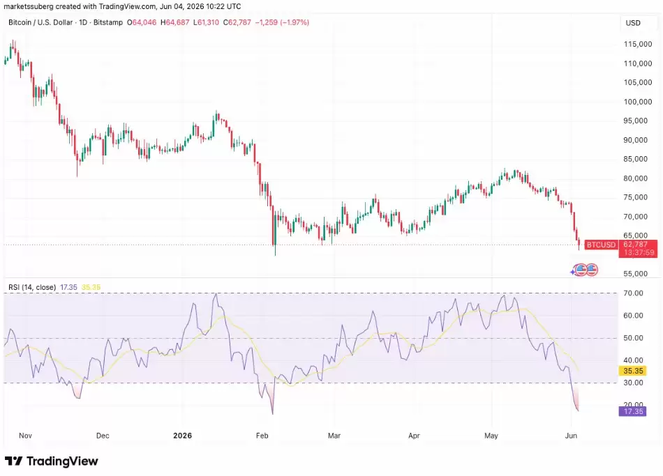 比特币（BTC）价格触及2026年熊市200周趋势线,市场格局生变？