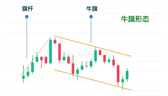 熊旗和牛旗形态新手指南:如何识别、交易牛旗和熊旗形态?