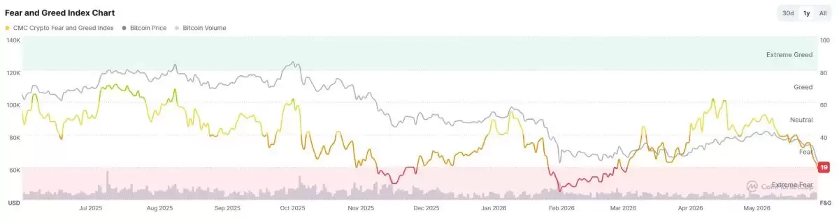 ETF单月流失 40 亿美元,比特币6万生死线告急