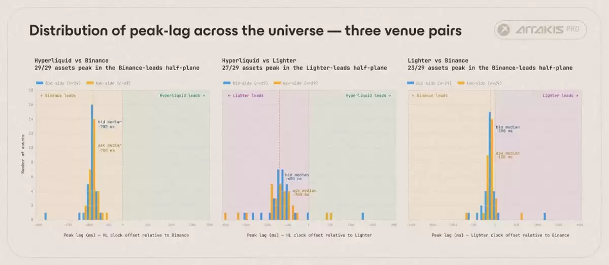 解析加密市场价格发现主导力量:对币安（binance）、Hyperliquid等平台延迟实测