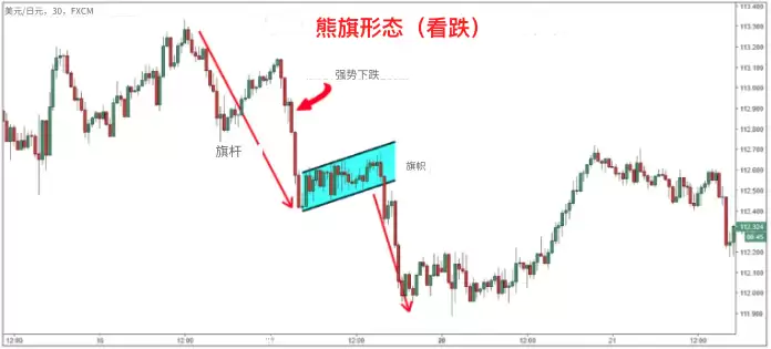 熊旗和牛旗形态新手指南:如何识别、交易牛旗和熊旗形态?