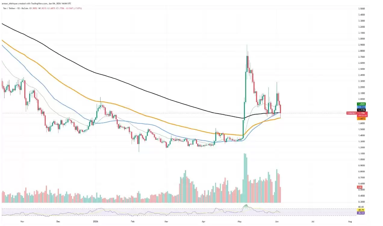 价格分析:BTC与ETH走弱,XLM与TON考验支撑