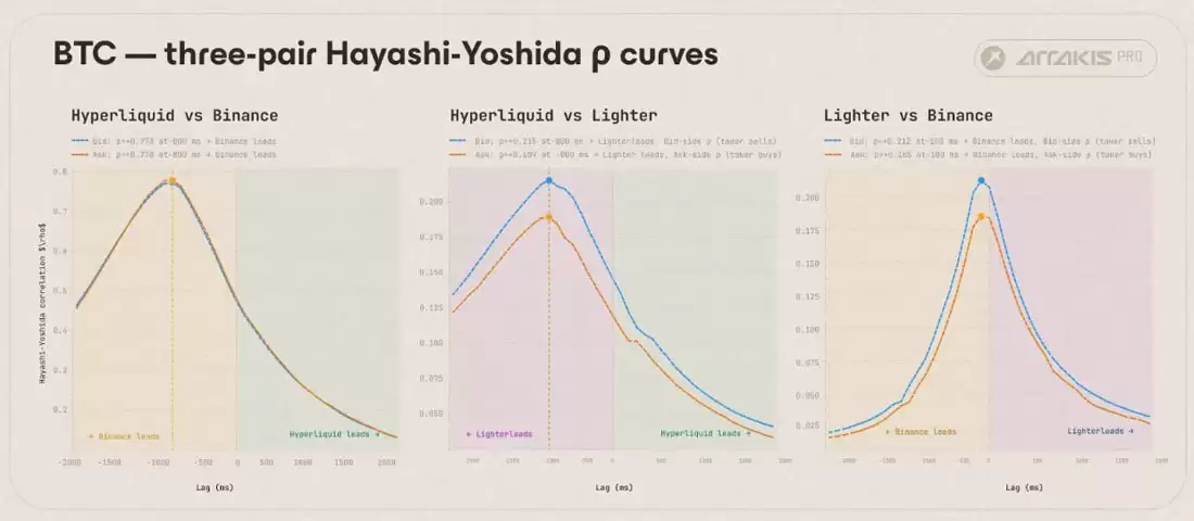解析加密市场价格发现主导力量:对币安（binance）、Hyperliquid等平台延迟实测