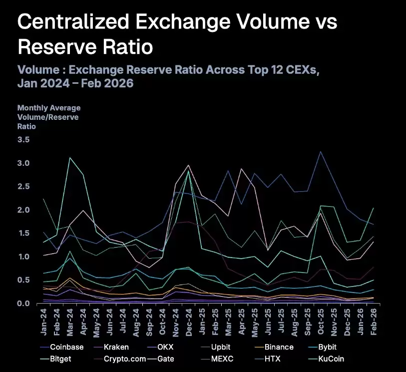 CoinGecko CEX现货市场报告:新币上所即巅峰,12个月后几乎全军覆没