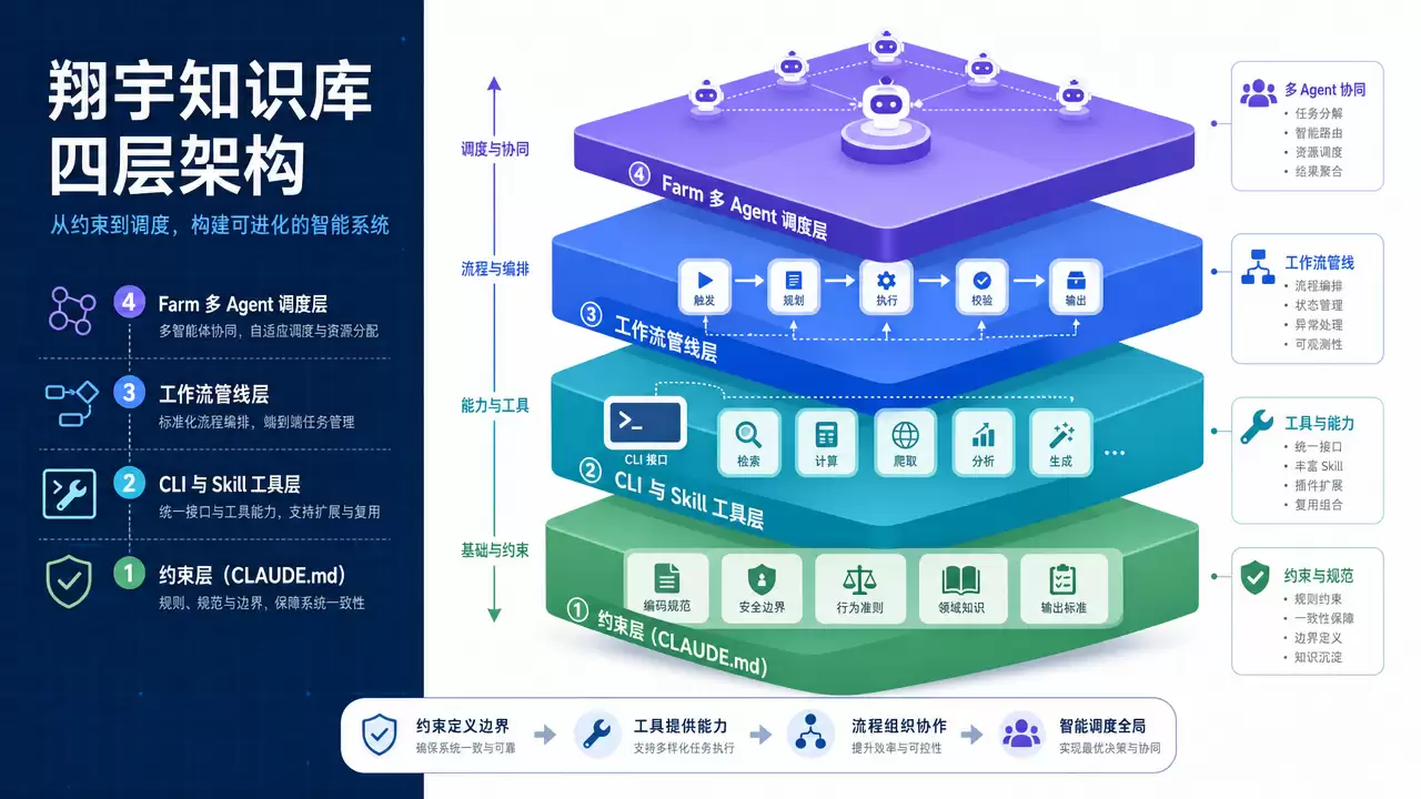 什么是 Harness Engineering（驾驭工程）？概念、架构、实战一文讲透