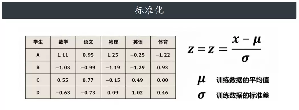 PyTorch深度学习实战 | 标准化和归一化