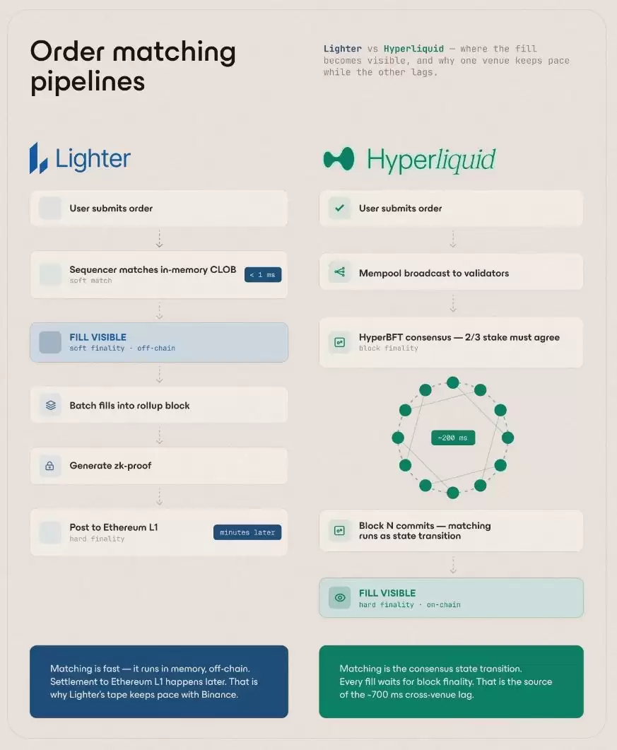 Hyperliquid 的延迟来自哪里？_图3