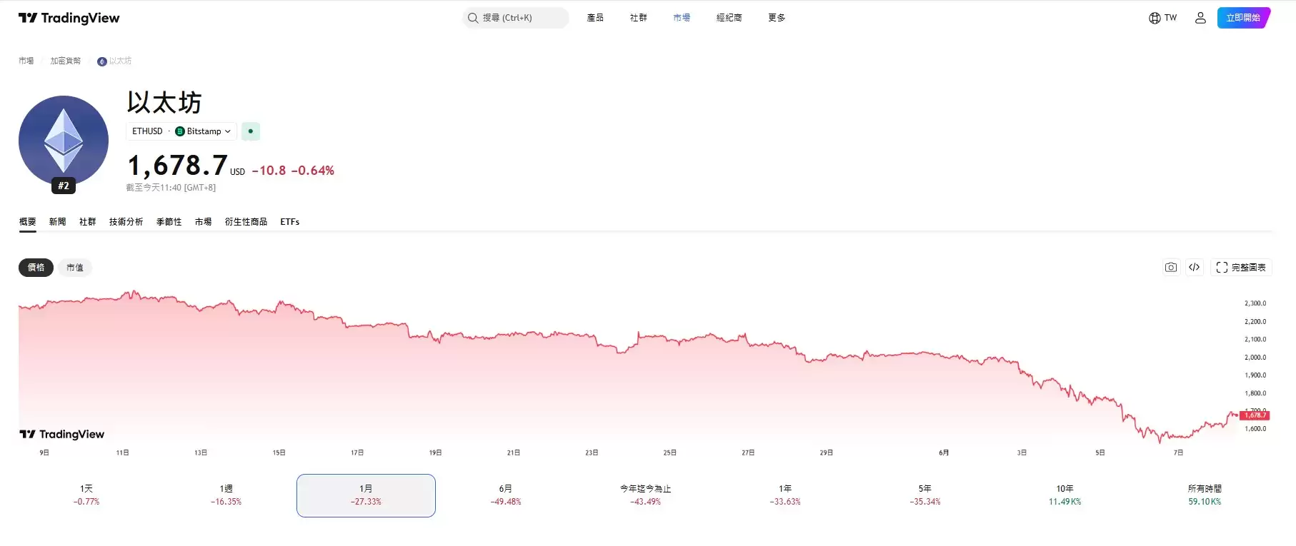 ETH近七日跌近两成,但未改长期逻辑,仍在支撑长期叙事