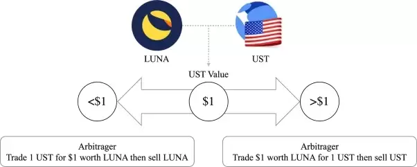 LUNA-UST 崩盘