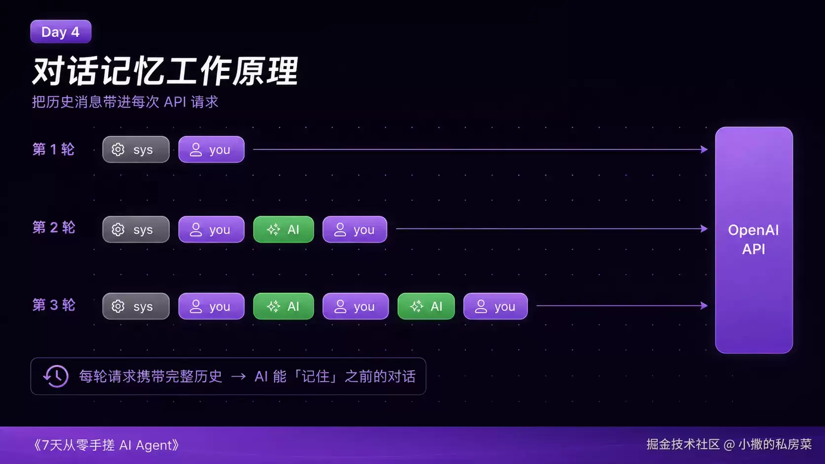 Day 4：让 Agent 记住你——短期记忆实现