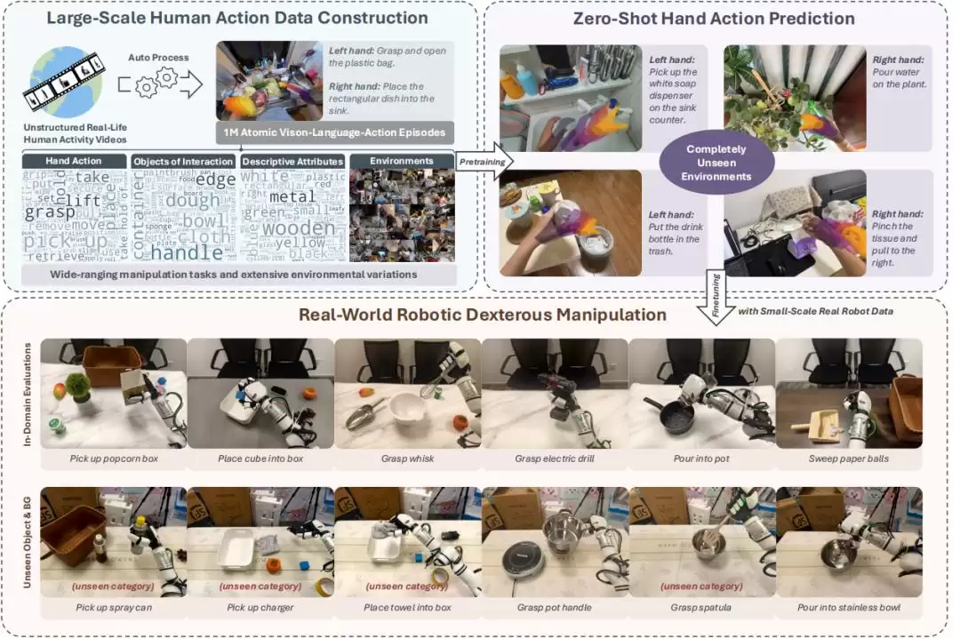 首次，纯人类视频预训练VLA灵巧操作，少量数据微调就能部署成功