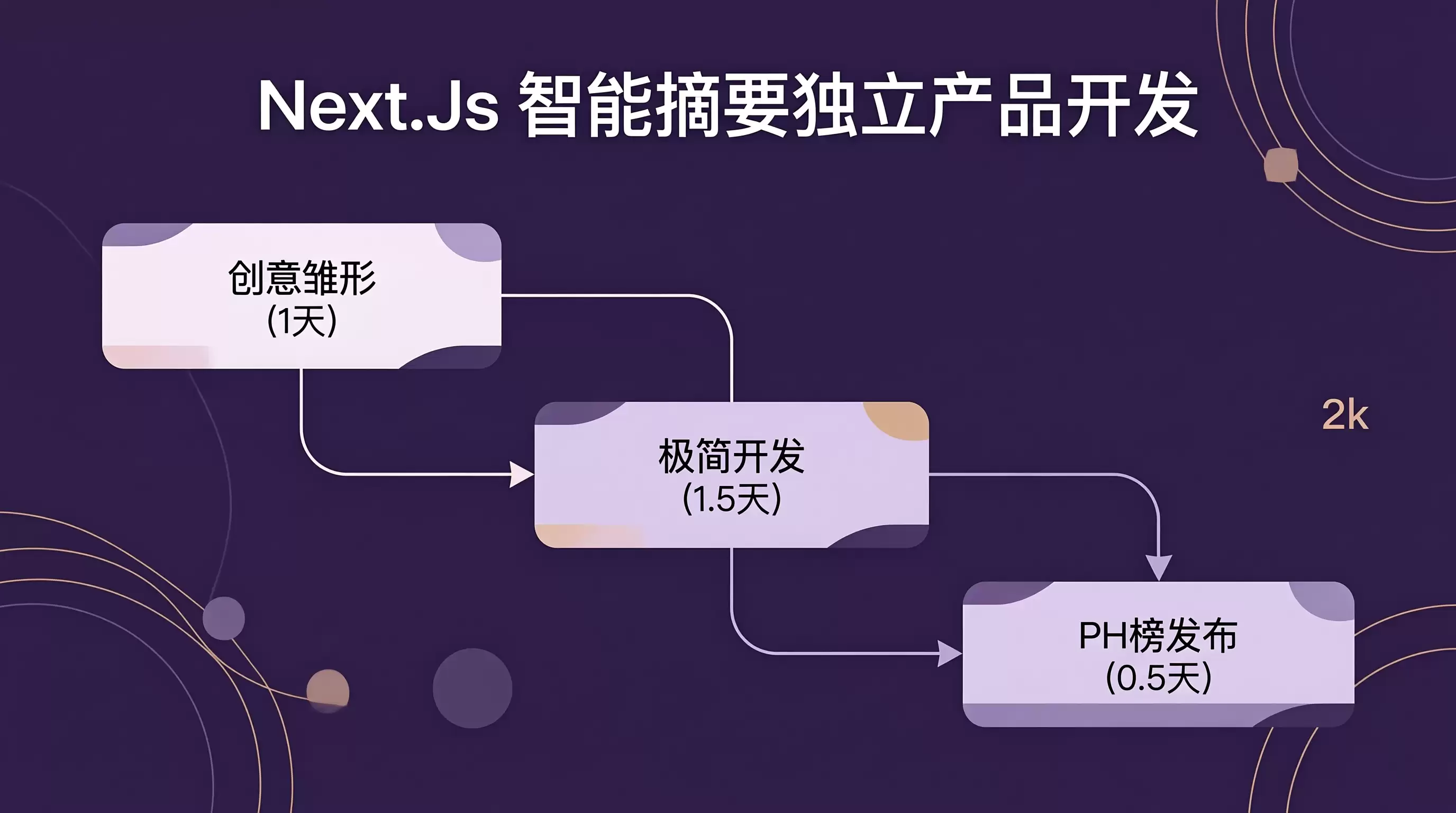 Next.js + AI 实战：从零做一个极简智能摘要工具，三天上线 Product Hunt