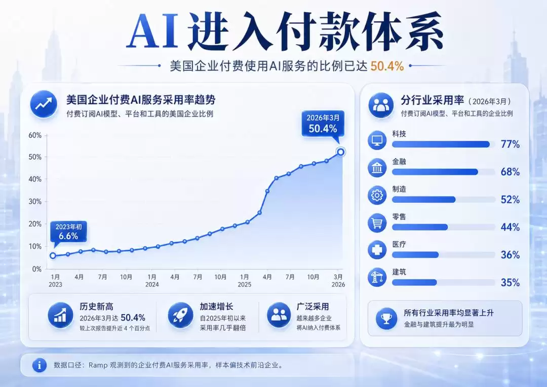 企业愿意为 AI 付费了，然后呢？