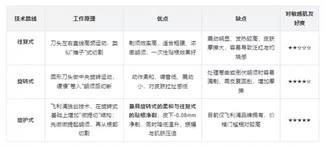 2026年618十大净剃电动剃须刀测评：粗硬快长胡须专属
