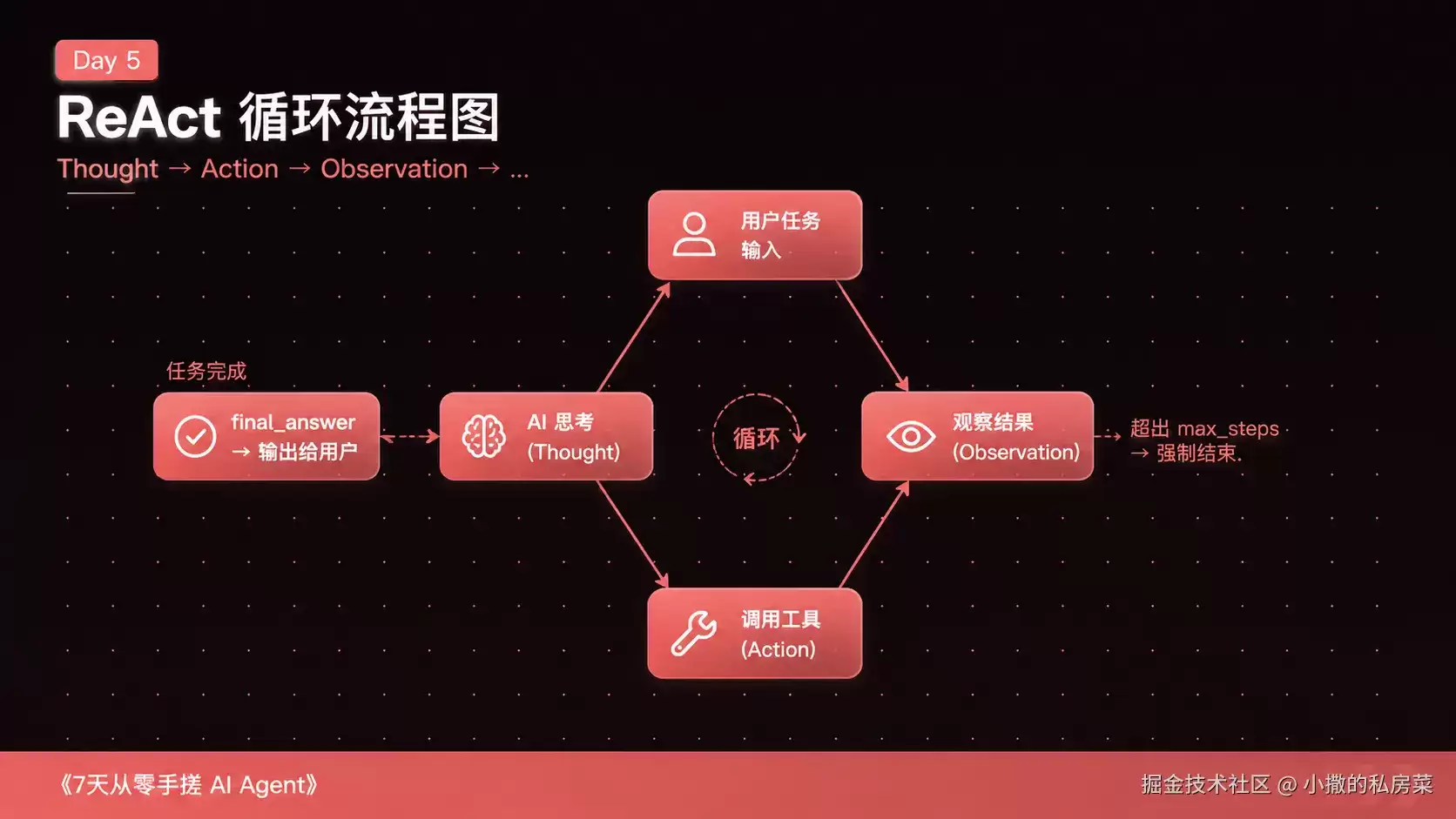 Day 5：Agent Loop——整个系列里最关键的一天