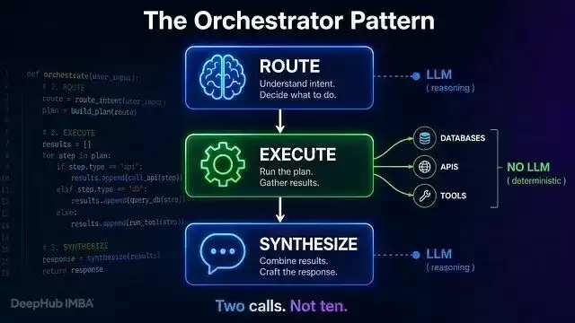 Orchestrator 为什么比 Agentic Loop 快：LLM 决策与执行分离的架构解析