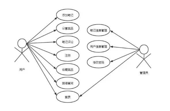 基于java+springboot+mysql的美食在线分享平台的设计与实现